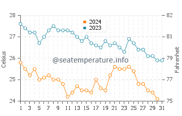 Wassertemperatur Bahia de Banderas im Dezember
