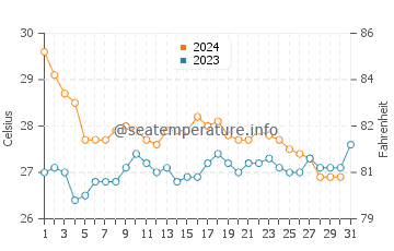 Temperature dell'acqua a Bahía de Cata a dicembre