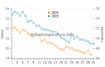 Temperatura del agua en Bahía de Concepción en diciembre