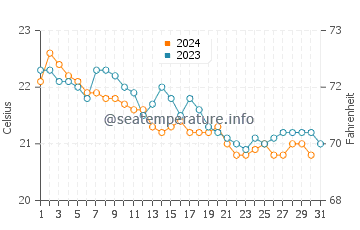 Bahia Feliz water temp chart in December