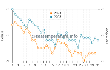 Bahir Dar water temp chart in December