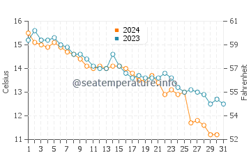 Wassertemperatur Baia delle Zagare im Dezember