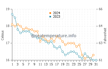Wassertemperatur Baia Domizia im Dezember