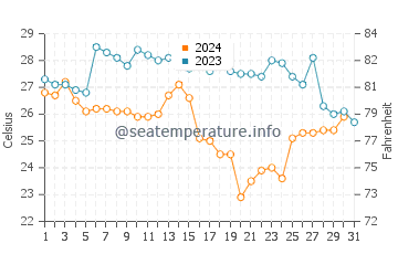 Temperature dell'acqua a Baía Farta a dicembre