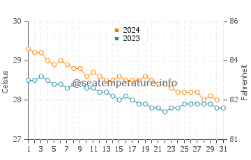 Wassertemperatur Baie-Mahault im Dezember