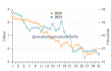 Bailey Island water temp chart in December