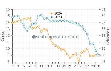 Baiyun water temp chart in December