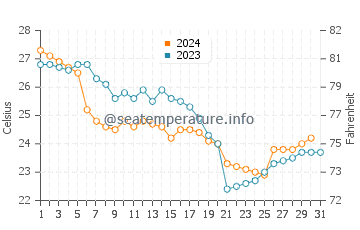 Temperature dell'acqua a Bakau a dicembre