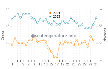 Baker Beach water temp chart in December