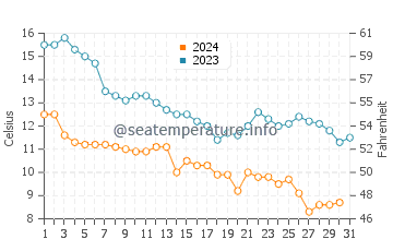 Temperatura vode u Baku u prosincu