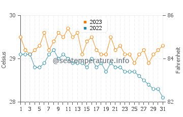 Balabac water temp chart in December