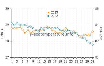 Temperatura vode u Balamban u prosincu