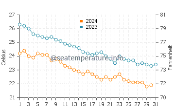 Temperatura del agua en Playa Balandra en diciembre