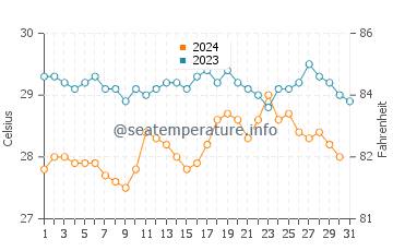 Temperatura vode u Balapitiya u prosincu