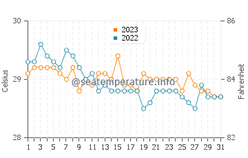 Temperatura vode u Balas u prosincu