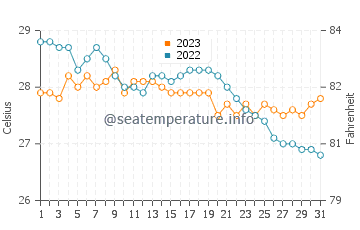 Temperatura vode u Balatan u prosincu
