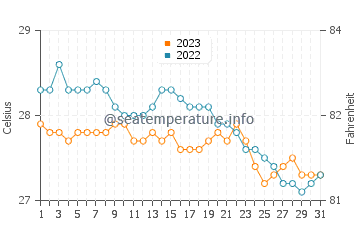 Balatero water temp chart in December