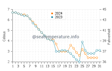 Wassertemperatur Balatonlelle im Dezember
