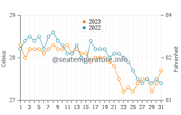 Balayan water temp chart in December