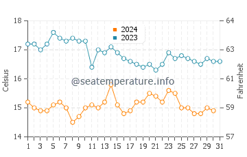 Balboa Island water temp chart in December