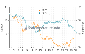 Temperature dell'acqua a Balbriggan a dicembre