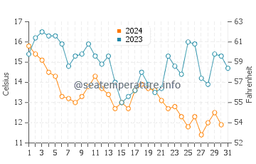 Bald Head Island water temp chart in December