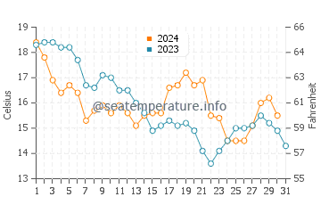 Bald Point water temp chart in December
