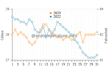 Temperatura vode u Baleno u prosincu