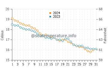 Wassertemperatur Balestrate im Dezember