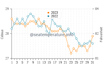 Balibago water temp chart in December