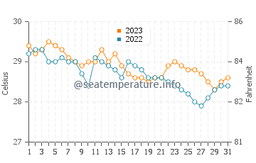Temperatura vode u Balingasag u prosincu