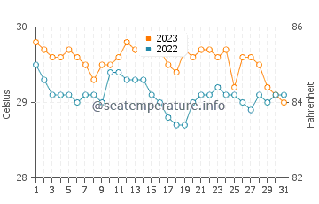 Baliton water temp chart in December