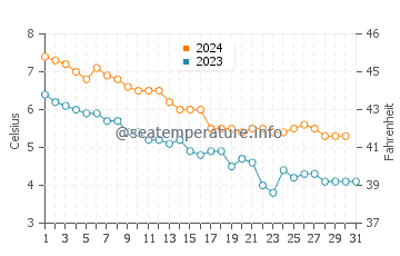 Temperature dell'acqua a Ballangen a dicembre