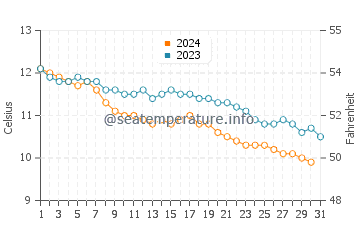 Temperature dell'acqua a Ballycastle a dicembre