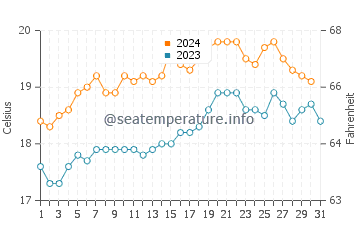 Balnarring water temp chart in December