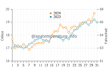 Temperature dell'acqua a Balneario El Cóndor a dicembre