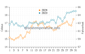 Balneario Los Angeles water temp chart in December