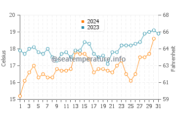 Balneario Orense water temp chart in December
