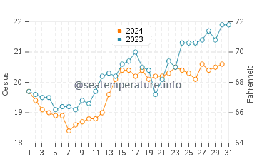Temperature dell'acqua a Balneario Pehuen-Co a dicembre