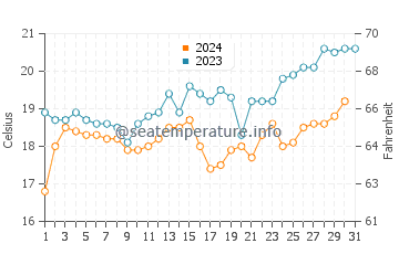 Temperature dell'acqua a Balneario Reta a dicembre