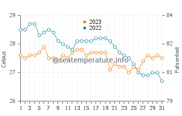 Temperatura del agua en Balogo en diciembre