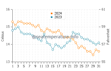 Baltar water temp chart in December