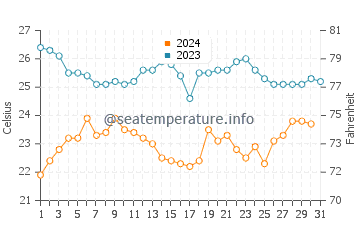 Baltra Island water temp chart in December