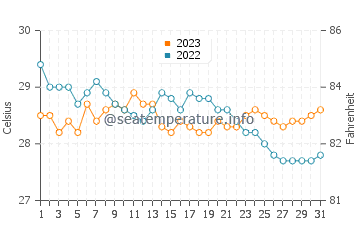 Balud water temp chart in December