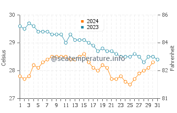 Températures de l'eau à Bambolim en décembre