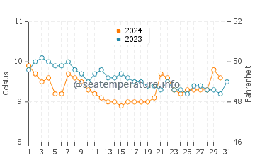 Bamfield water temp chart in December