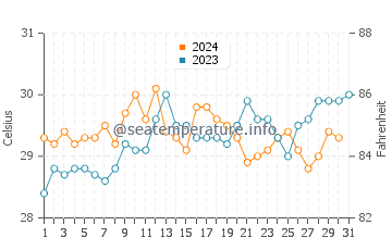 Températures de l'eau à Bamusso en décembre