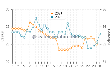 Ban Mai water temp chart in December