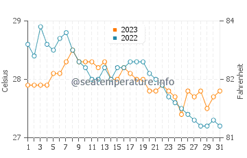 Banalo water temp chart in December