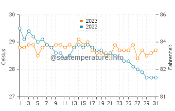 Temperatura vode u Bancal u prosincu